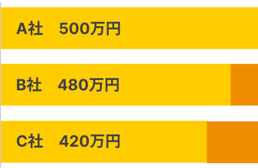 A社:500万円 B社:480万円 C社:420万円